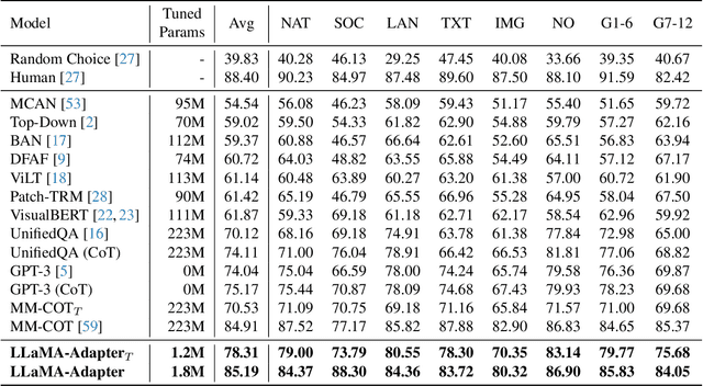 Figure 3 for LLaMA-Adapter: Efficient Fine-tuning of Language Models with Zero-init Attention