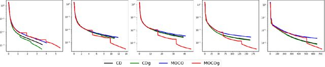 Figure 2 for Conic Descent Redux for Memory-Efficient Optimization
