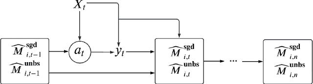 Figure 3 for Online Statistical Inference for Matrix Contextual Bandit