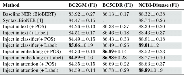 Figure 2 for Injecting Categorical Labels and Syntactic Information into Biomedical NER