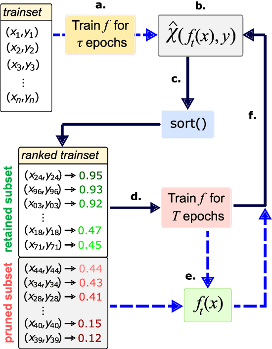 Figure 1 for NLU on Data Diets: Dynamic Data Subset Selection for NLP Classification Tasks