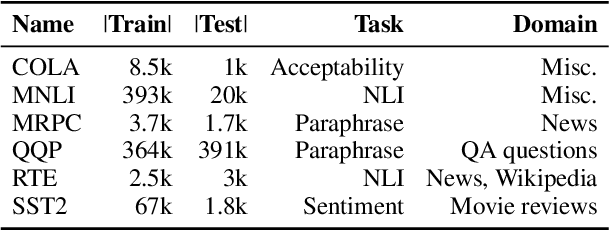 Figure 4 for NLU on Data Diets: Dynamic Data Subset Selection for NLP Classification Tasks