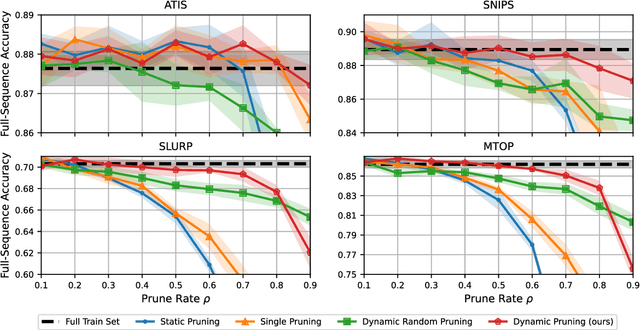 Figure 3 for NLU on Data Diets: Dynamic Data Subset Selection for NLP Classification Tasks