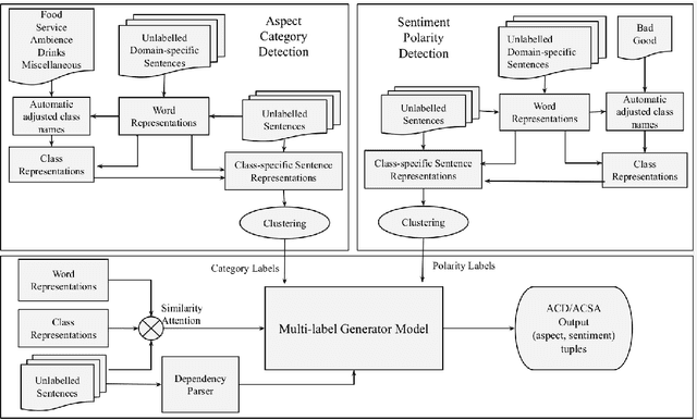 Figure 1 for AX-MABSA: A Framework for Extremely Weakly Supervised Multi-label Aspect Based Sentiment Analysis