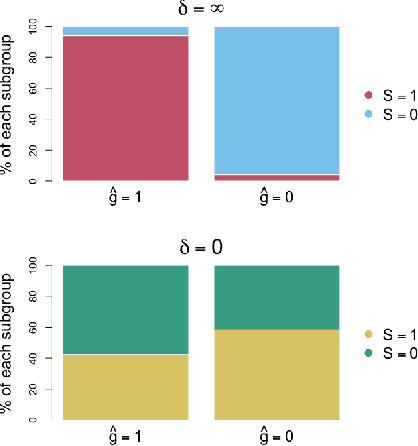 Figure 4 for Fair and Robust Estimation of Heterogeneous Treatment Effects for Policy Learning