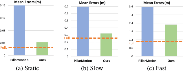 Figure 1 for Self-Supervised Class-Agnostic Motion Prediction with Spatial and Temporal Consistency Regularizations