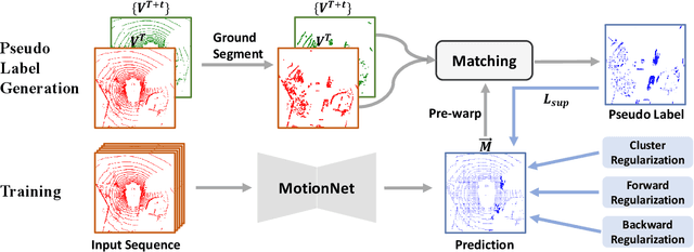 Figure 3 for Self-Supervised Class-Agnostic Motion Prediction with Spatial and Temporal Consistency Regularizations