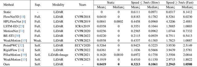 Figure 2 for Self-Supervised Class-Agnostic Motion Prediction with Spatial and Temporal Consistency Regularizations