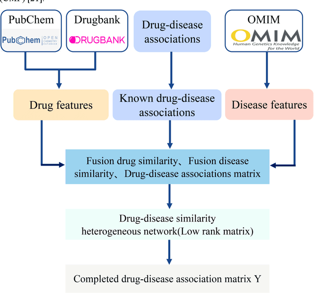 Figure 3 for Computational Approaches for Predicting Drug-Disease Associations: A Comprehensive Review