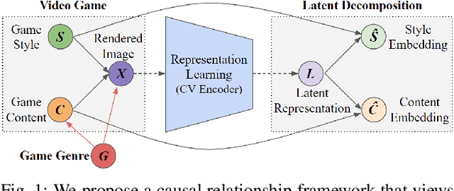 Figure 1 for Towards General Game Representations: Decomposing Games Pixels into Content and Style