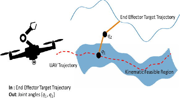 Figure 1 for Actuator Trajectory Planning for UAVs with Overhead Manipulator using Reinforcement Learning