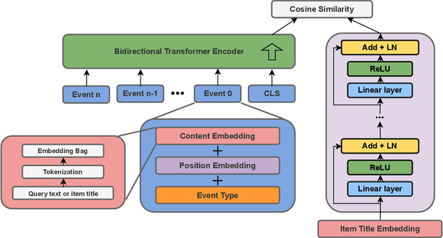 Figure 1 for Personalized Transformer-based Ranking for e-Commerce at Yandex