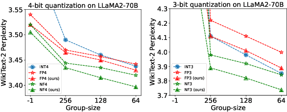 Figure 1 for AFPQ: Asymmetric Floating Point Quantization for LLMs