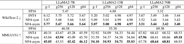 Figure 2 for AFPQ: Asymmetric Floating Point Quantization for LLMs