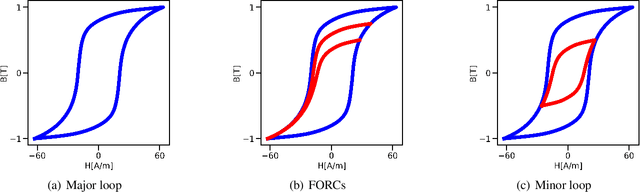 Figure 1 for Neural oscillators for magnetic hysteresis modeling