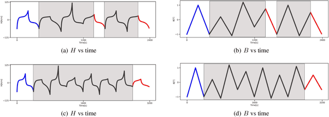 Figure 3 for Neural oscillators for magnetic hysteresis modeling
