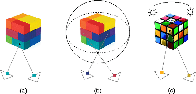 Figure 3 for VDN-NeRF: Resolving Shape-Radiance Ambiguity via View-Dependence Normalization