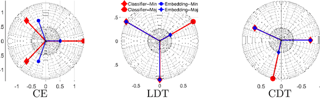 Figure 1 for On the Implicit Geometry of Cross-Entropy Parameterizations for Label-Imbalanced Data