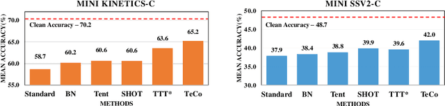 Figure 3 for Temporal Coherent Test-Time Optimization for Robust Video Classification