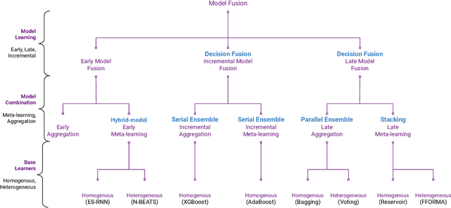 Figure 1 for Late Meta-learning Fusion Using Representation Learning for Time Series Forecasting