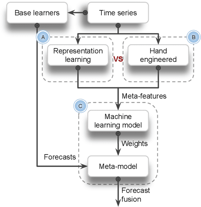 Figure 2 for Late Meta-learning Fusion Using Representation Learning for Time Series Forecasting