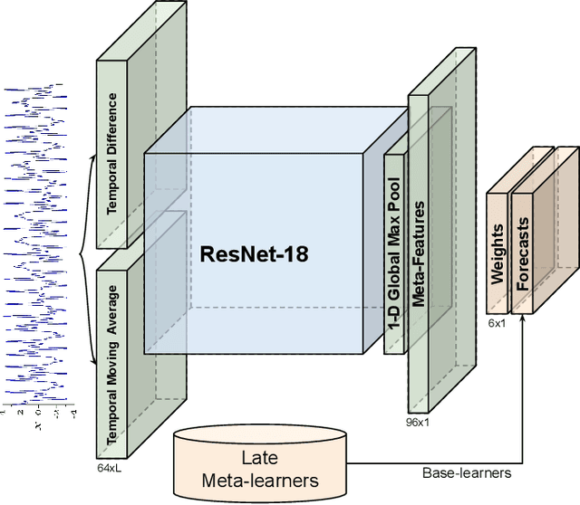 Figure 3 for Late Meta-learning Fusion Using Representation Learning for Time Series Forecasting