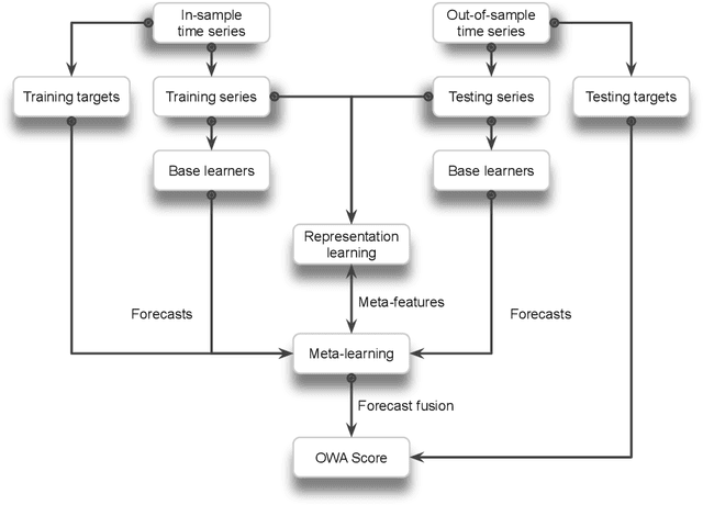 Figure 4 for Late Meta-learning Fusion Using Representation Learning for Time Series Forecasting