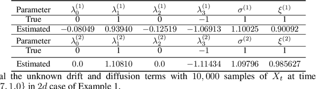 Figure 4 for Weak Collocation Regression for Inferring Stochastic Dynamics with Lévy Noise