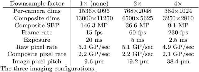 Figure 2 for Parallelized computational 3D video microscopy of freely moving organisms at multiple gigapixels per second