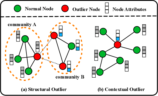 Figure 1 for Are we really making much progress in unsupervised graph outlier detection? Revisiting the problem with new insight and superior method