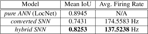 Figure 2 for Joint ANN-SNN Co-training for Object Localization and Image Segmentation