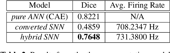 Figure 4 for Joint ANN-SNN Co-training for Object Localization and Image Segmentation