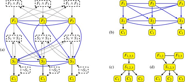 Figure 4 for Markov Conditions and Factorization in Logical Credal Networks