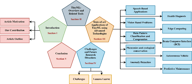 Figure 1 for TinyML: Tools, Applications, Challenges, and Future Research Directions