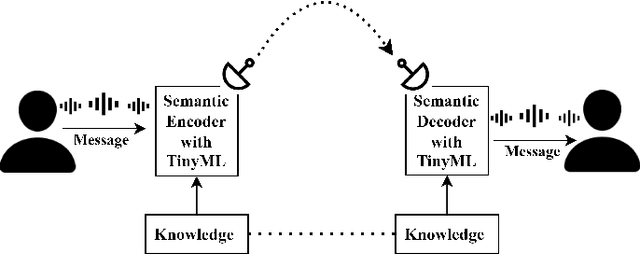 Figure 2 for TinyML: Tools, Applications, Challenges, and Future Research Directions