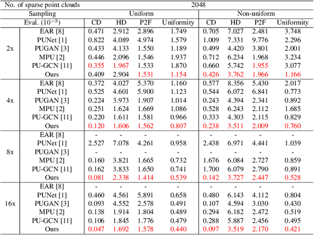 Figure 2 for Arbitrary point cloud upsampling via Dual Back-Projection Network
