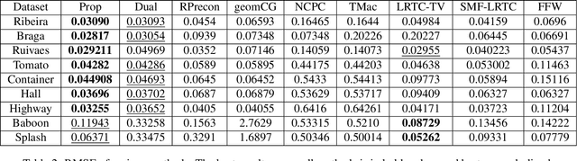 Figure 3 for Nonnegative Low-Rank Tensor Completion via Dual Formulation with Applications to Image and Video Completion