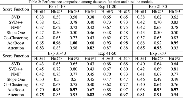 Figure 4 for SMAP: A Novel Heterogeneous Information Framework for Scenario-based Optimal Model Assignment