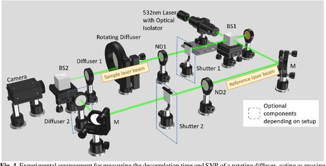 Figure 4 for Interferometric speckle visibility spectroscopy (iSVS) for measuring decorrelation time and dynamics of moving samples with enhanced signal-to-noise ratio and relaxed reference requirements