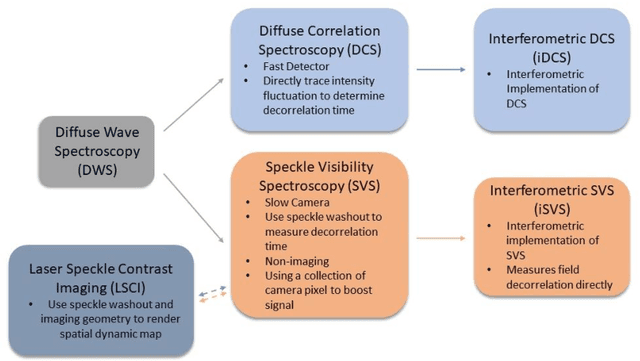 Figure 1 for Interferometric speckle visibility spectroscopy (iSVS) for measuring decorrelation time and dynamics of moving samples with enhanced signal-to-noise ratio and relaxed reference requirements