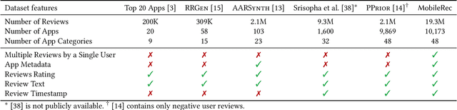 Figure 2 for MobileRec: A Large-Scale Dataset for Mobile Apps Recommendation