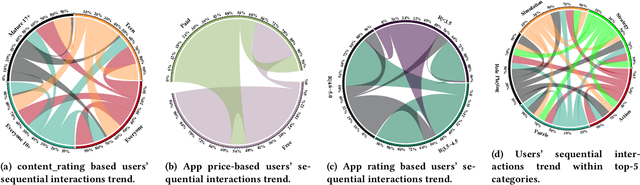 Figure 4 for MobileRec: A Large-Scale Dataset for Mobile Apps Recommendation