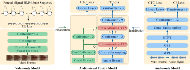 Figure 1 for Improving Audio-Visual Speech Recognition by Lip-Subword Correlation Based Visual Pre-training and Cross-Modal Fusion Encoder