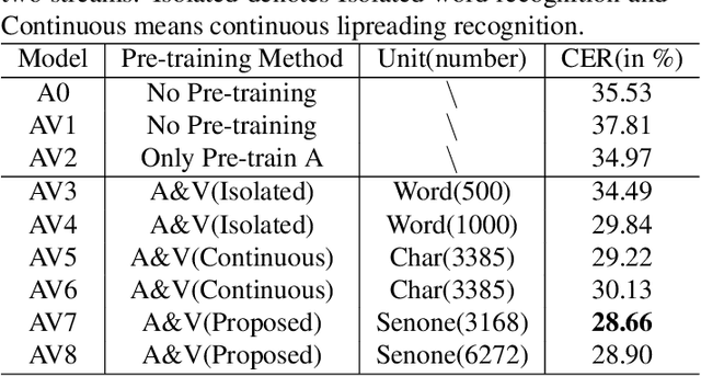 Figure 2 for Improving Audio-Visual Speech Recognition by Lip-Subword Correlation Based Visual Pre-training and Cross-Modal Fusion Encoder