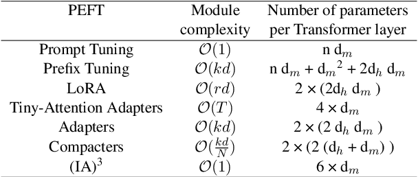 Figure 3 for PEFT-Ref: A Modular Reference Architecture and Typology for Parameter-Efficient Finetuning Techniques