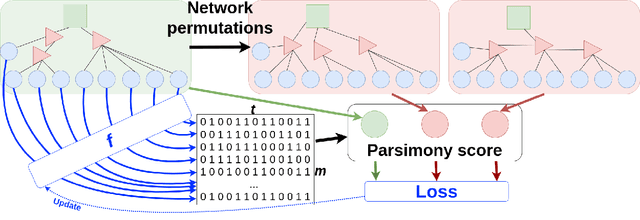 Figure 1 for Encoding Binary Events from Continuous Time Series in Rooted Trees using Contrastive Learning