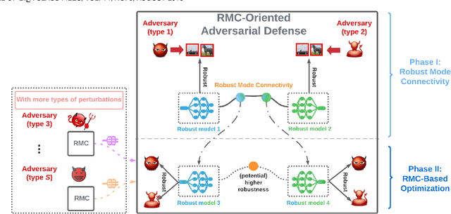 Figure 1 for Robust Mode Connectivity-Oriented Adversarial Defense: Enhancing Neural Network Robustness Against Diversified $\ell_p$ Attacks