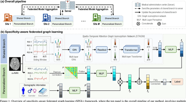 Figure 1 for Preserving Specificity in Federated Graph Learning for fMRI-based Neurological Disorder Identification