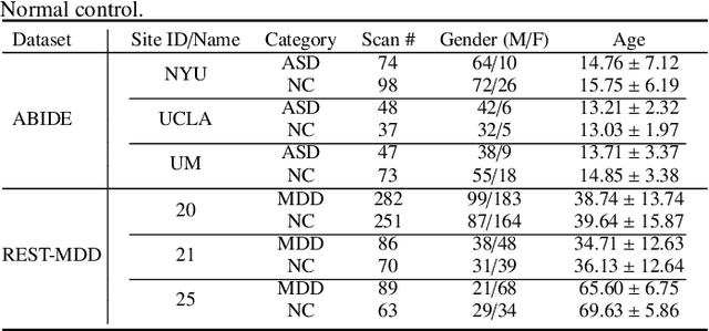 Figure 2 for Preserving Specificity in Federated Graph Learning for fMRI-based Neurological Disorder Identification