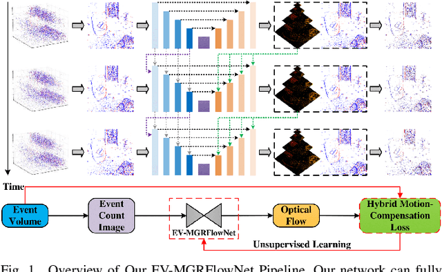 Figure 1 for EV-MGRFlowNet: Motion-Guided Recurrent Network for Unsupervised Event-based Optical Flow with Hybrid Motion-Compensation Loss